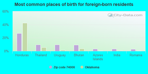 Most common places of birth for foreign-born residents