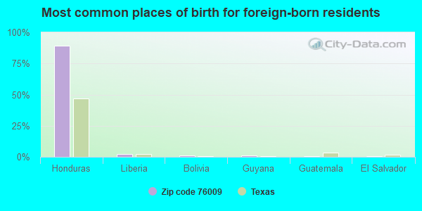 Most common places of birth for foreign-born residents