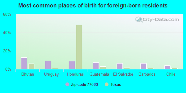 Most common places of birth for foreign-born residents