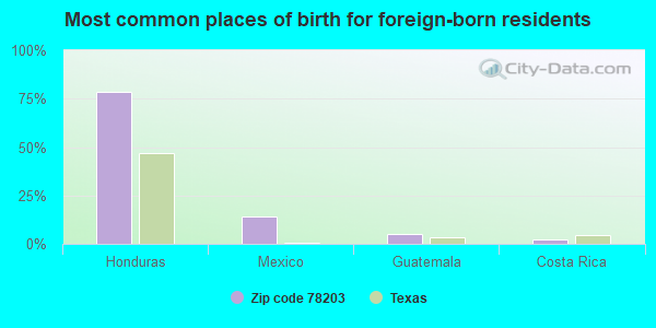 Most common places of birth for foreign-born residents