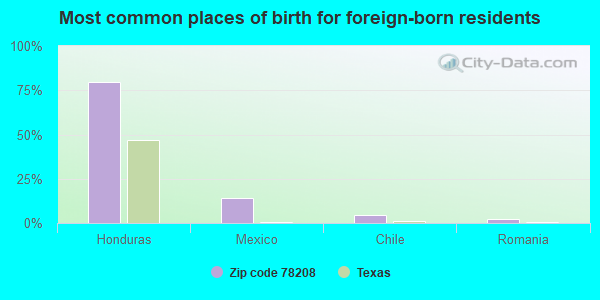 Most common places of birth for foreign-born residents