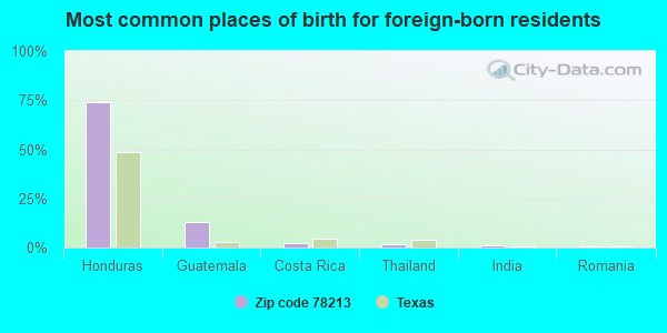 Most common places of birth for foreign-born residents