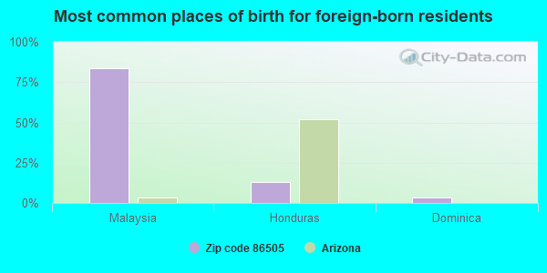 Most common places of birth for foreign-born residents