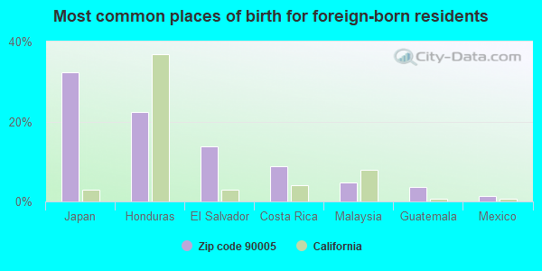 Most common places of birth for foreign-born residents