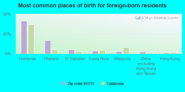 Most common places of birth for foreign-born residents