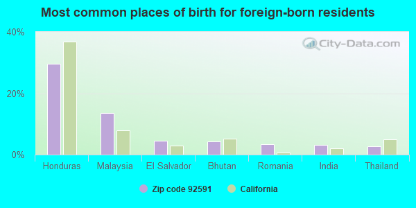 Most common places of birth for foreign-born residents
