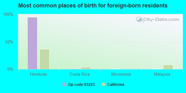 Most common places of birth for foreign-born residents