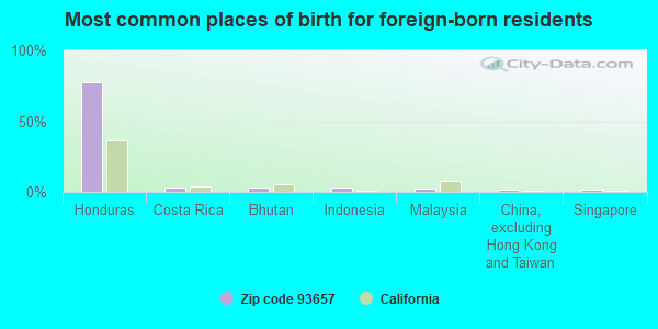 Most common places of birth for foreign-born residents