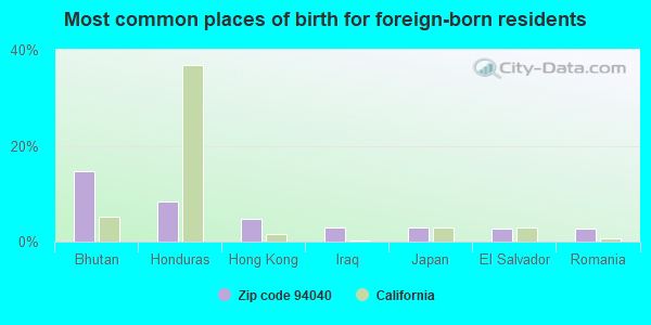 Most common places of birth for foreign-born residents
