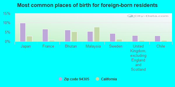 Most common places of birth for foreign-born residents