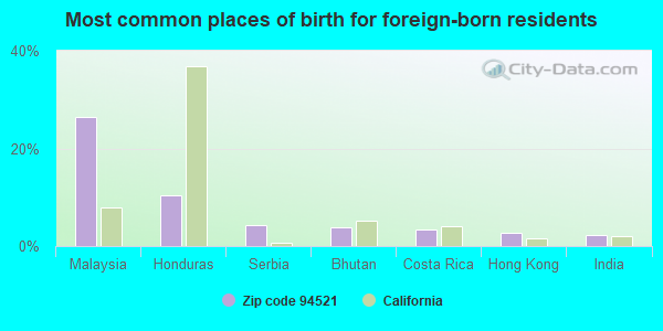 Most common places of birth for foreign-born residents