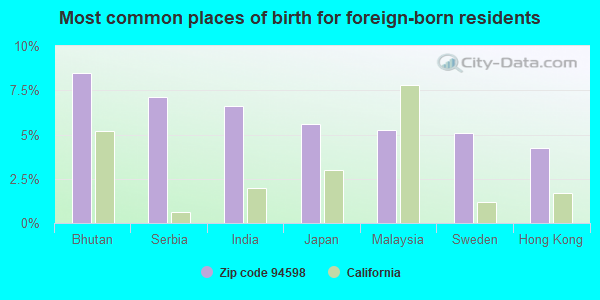 Most common places of birth for foreign-born residents