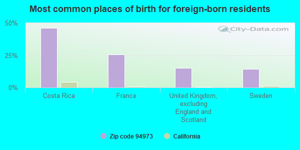 Most common places of birth for foreign-born residents