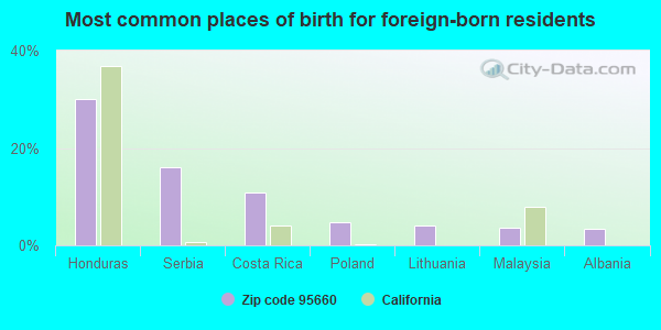 Most common places of birth for foreign-born residents