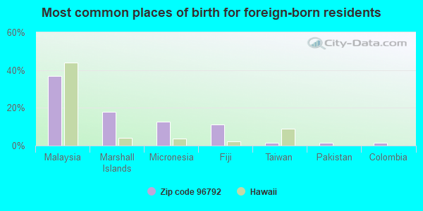 Most common places of birth for foreign-born residents