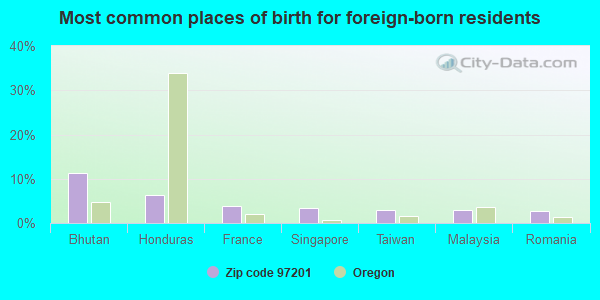 Most common places of birth for foreign-born residents