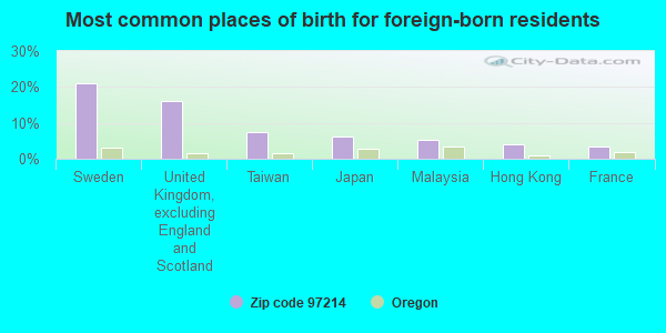 Most common places of birth for foreign-born residents