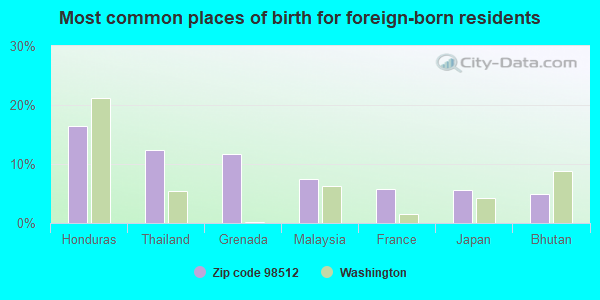 Most common places of birth for foreign-born residents