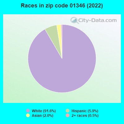 Races in zip code 01346 (2022)