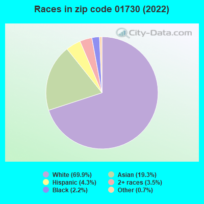 Races in zip code 01730 (2019)