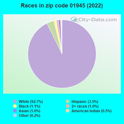 Races in zip code 01945 (2019)