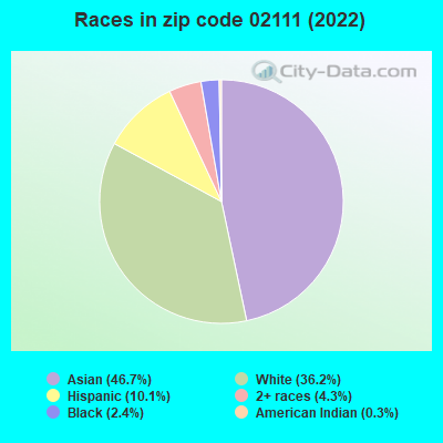 Races in zip code 02111 (2019)