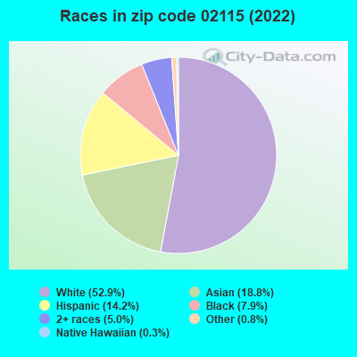 Races in zip code 02115 (2019)