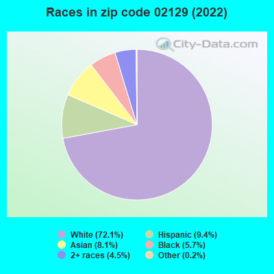 Races in zip code 02129 (2019)