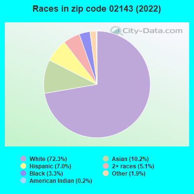 Races in zip code 02143 (2021)