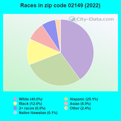 Races in zip code 02149 (2019)