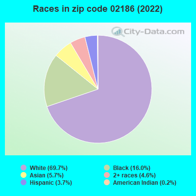 Races in zip code 02186 (2019)