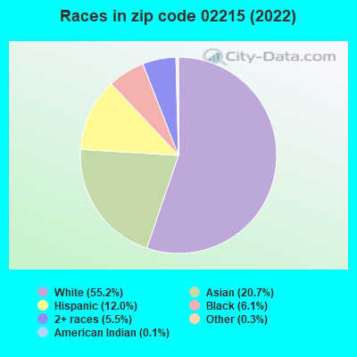 Races in zip code 02215 (2021)