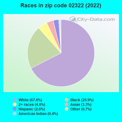 Races in zip code 02322 (2019)