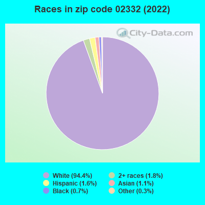 Races in zip code 02332 (2019)