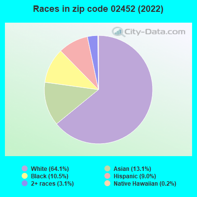 Races in zip code 02452 (2019)