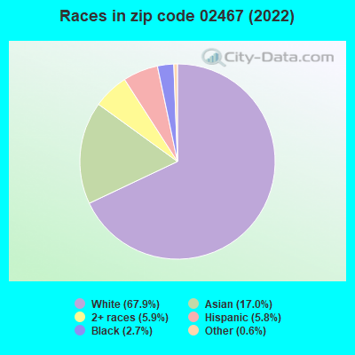 Races in zip code 02467 (2022)