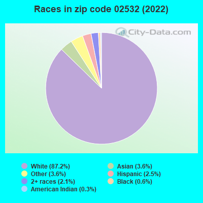 Races in zip code 02532 (2019)