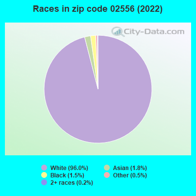 Races in zip code 02556 (2019)
