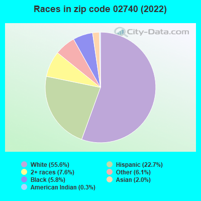 Races in zip code 02740 (2019)