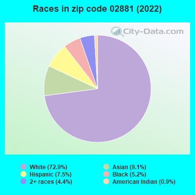 Races in zip code 02881 (2022)