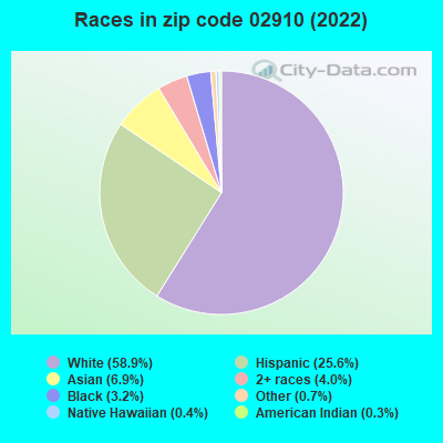 Races in zip code 02910 (2019)