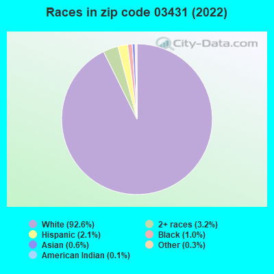 Races in zip code 03431 (2021)