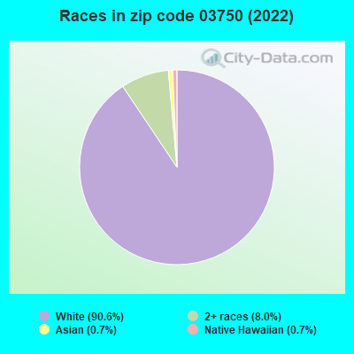 Races in zip code 03750 (2022)