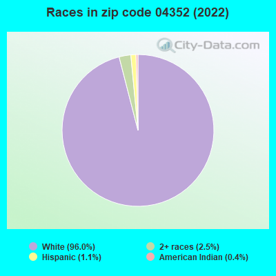 Races in zip code 04352 (2019)