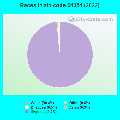 Races in zip code 04354 (2022)