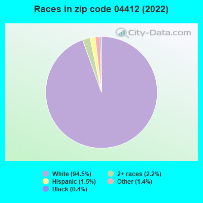 Races in zip code 04412 (2021)