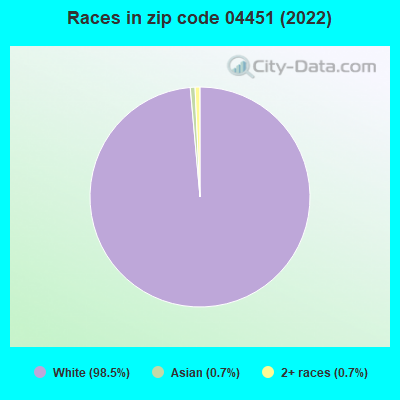 Races in zip code 04451 (2022)