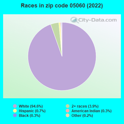Races in zip code 05060 (2019)