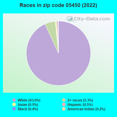 Races in zip code 05450 (2019)