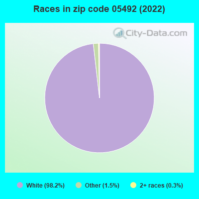 Races in zip code 05492 (2022)